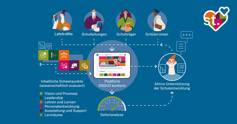 Projektbeschreibung Schultransform